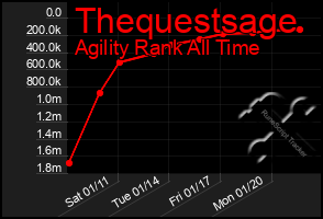 Total Graph of Thequestsage