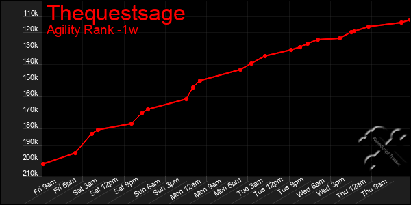 Last 7 Days Graph of Thequestsage