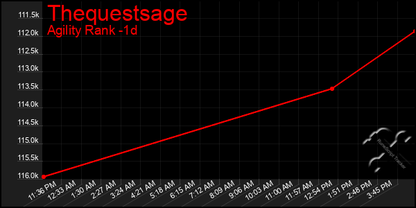 Last 24 Hours Graph of Thequestsage