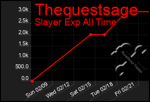 Total Graph of Thequestsage