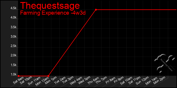 Last 31 Days Graph of Thequestsage