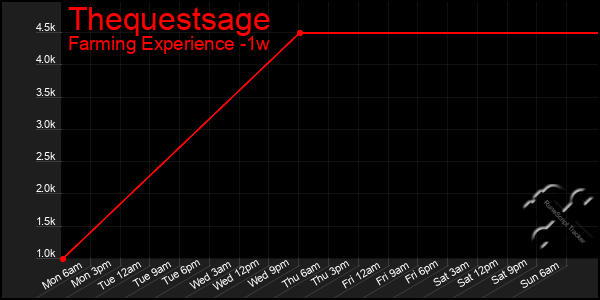 Last 7 Days Graph of Thequestsage