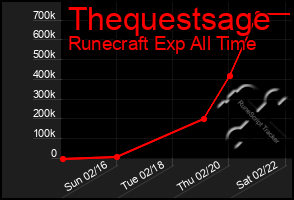 Total Graph of Thequestsage