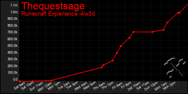 Last 31 Days Graph of Thequestsage