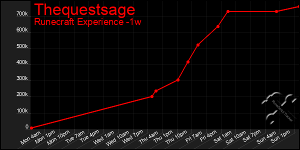 Last 7 Days Graph of Thequestsage