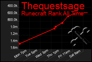 Total Graph of Thequestsage