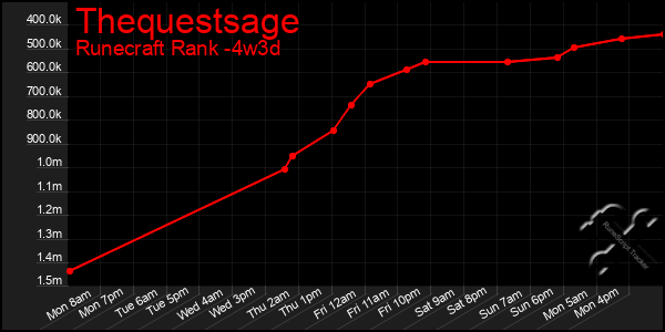 Last 31 Days Graph of Thequestsage