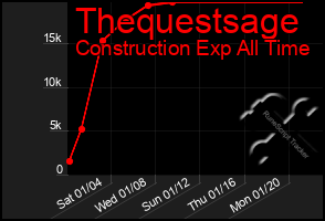 Total Graph of Thequestsage