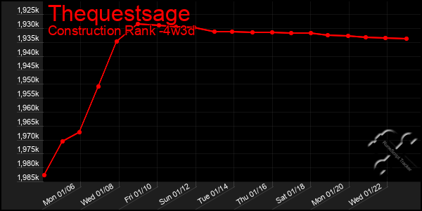 Last 31 Days Graph of Thequestsage