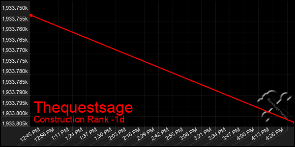 Last 24 Hours Graph of Thequestsage