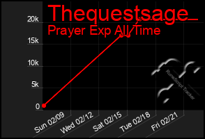 Total Graph of Thequestsage