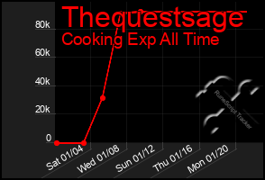 Total Graph of Thequestsage