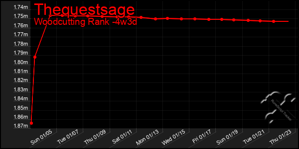 Last 31 Days Graph of Thequestsage