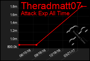 Total Graph of Theradmatt07