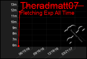 Total Graph of Theradmatt07