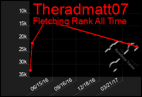 Total Graph of Theradmatt07