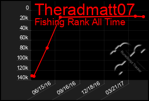 Total Graph of Theradmatt07