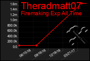 Total Graph of Theradmatt07