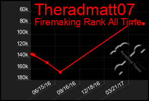 Total Graph of Theradmatt07