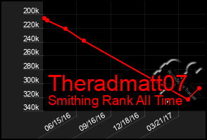 Total Graph of Theradmatt07