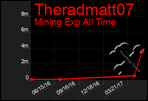 Total Graph of Theradmatt07