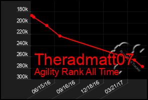 Total Graph of Theradmatt07