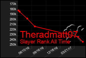 Total Graph of Theradmatt07