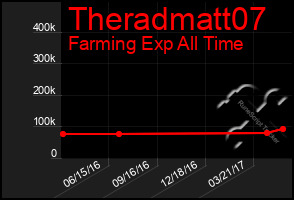 Total Graph of Theradmatt07