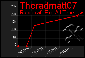 Total Graph of Theradmatt07