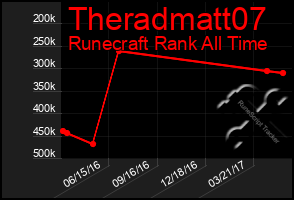 Total Graph of Theradmatt07