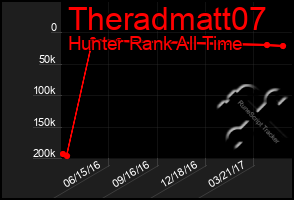 Total Graph of Theradmatt07