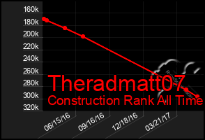 Total Graph of Theradmatt07