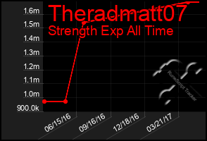 Total Graph of Theradmatt07