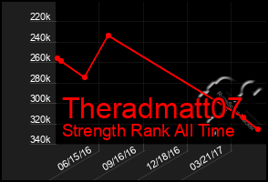 Total Graph of Theradmatt07