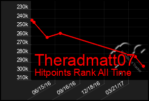 Total Graph of Theradmatt07