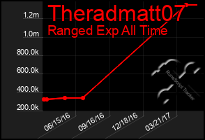 Total Graph of Theradmatt07