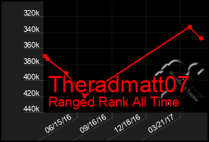 Total Graph of Theradmatt07