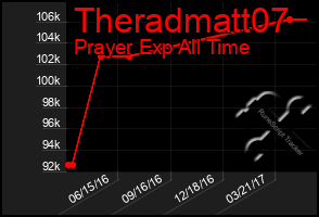 Total Graph of Theradmatt07