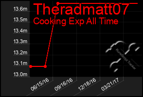 Total Graph of Theradmatt07