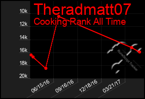 Total Graph of Theradmatt07