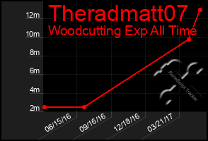 Total Graph of Theradmatt07