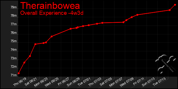 Last 31 Days Graph of Therainbowea