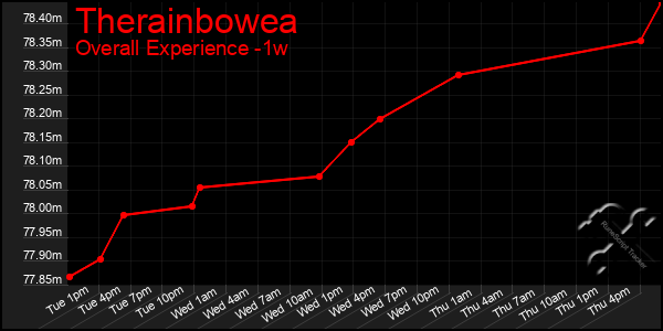 Last 7 Days Graph of Therainbowea