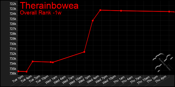Last 7 Days Graph of Therainbowea