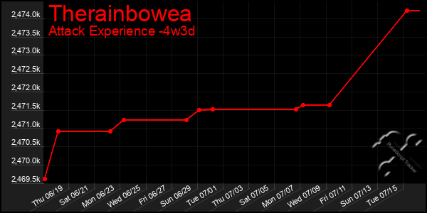 Last 31 Days Graph of Therainbowea