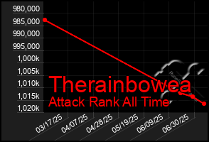 Total Graph of Therainbowea