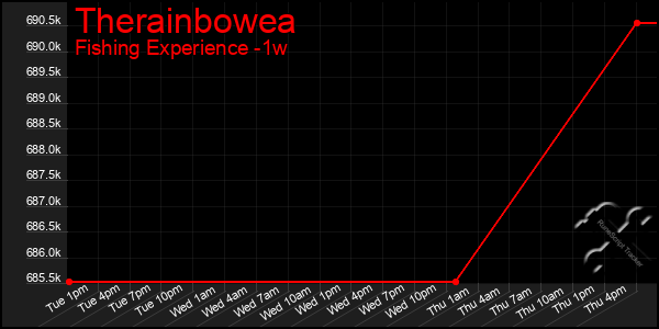Last 7 Days Graph of Therainbowea