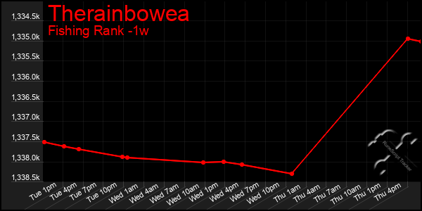 Last 7 Days Graph of Therainbowea