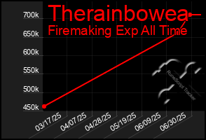 Total Graph of Therainbowea