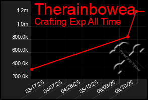 Total Graph of Therainbowea